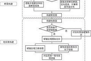 基于鉆孔和復雜地質剖面的多源地質數據耦合建模方法