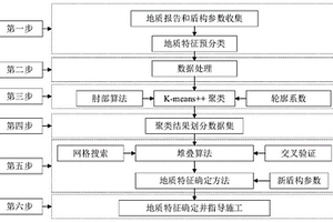 基于機器學習的盾構施工過程地質特征確定方法