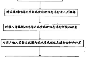 地質地理信息系統處理方法