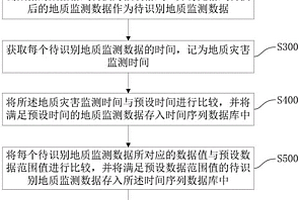 地質災害監測預警方法及系統