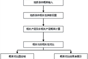 多層圈閉地質風險分析方法