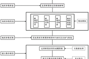 基于多地質參數快速評價走滑斷層封閉能力的方法