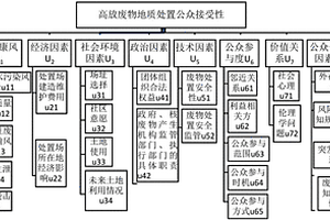 高放廢物地質處置公眾接受性影響因素識別及評價的方法