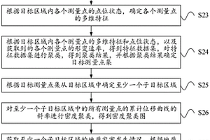 地質災害預測方法及電子設備