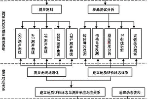 評價CO2地質封存體的方法