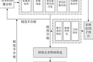 多特征輔助分水嶺算法的斜坡地質災害提取方法
