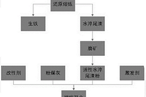 轉爐銅渣提鐵及其尾渣地質聚合物材料及其制備方法