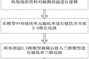 基于地質信息約束下的火山巖型鈾礦床磁化率反演方法