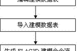 FLAC3D復雜三維地質體模型自動建立的方法