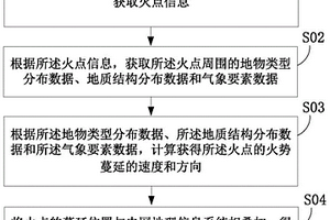 計算火勢蔓延速度和方向的方法及系統