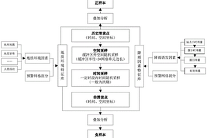 區域滑坡預警中訓練樣本集的構建方法、系統及存儲介質