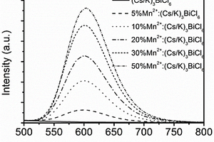 Mn摻雜(Cs/K)<Sub>3</Sub>BiCl<Sub>6</Sub>鈣鈦礦衍生物材料及其制備方法和應用