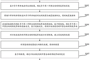 不整合油氣藏規模預測方法以及裝置