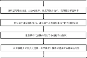 頁巖氣井間距優化開采方法
