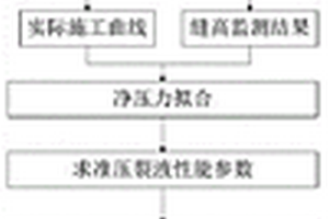 油氣田薄互層儲層穿層壓裂參數的確定方法及壓裂方法
