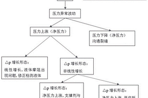 頁巖氣水平井壓裂過程中井下情況識別預判方法