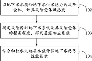 基于GRRM模型行政區地下水環境風險評價方法