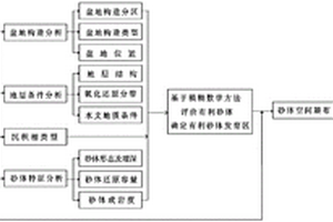 評價疊合盆地層間氧化型鈾成礦有利砂體的方法