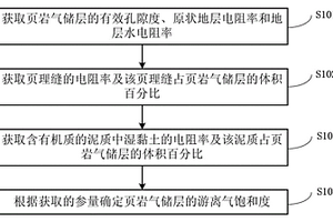 用于確定頁巖氣儲層的游離氣飽和度的方法及系統