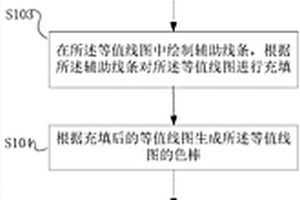 繪制等值線圖的方法以及系統