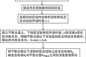 不整合面地層剝蝕量恢復的方法