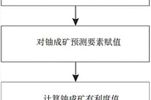 基于成礦有利度的砂巖型鈾礦靶區選擇方法