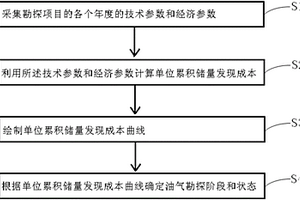 確定油氣勘探階段和狀態的方法及其應用
