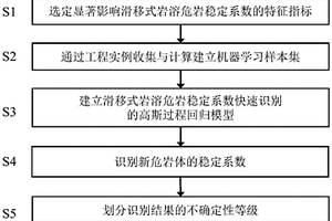 滑移式巖溶危巖穩定系數快速識別的高斯過程方法及裝置