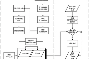 基于SNAP架構的高分三號衛星數據轉換方法及裝置