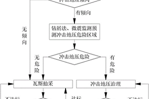 沖擊地壓傾向煤層瓦斯異常涌出治理方法