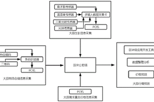 基于區塊鏈的大蒜數據服務系統