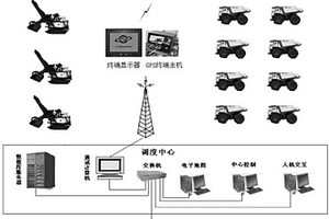 露天采礦GPS卡車智能調度系統