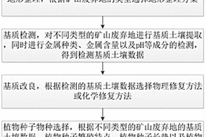 礦山廢棄地植被恢復方法