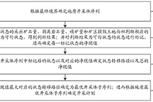 考慮生態環境的開采計劃優化方法及系統