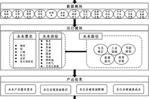 在雙碳目標下開展行業碳排放配額評估的方法
