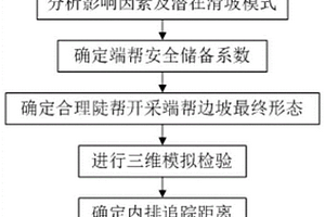 露天煤礦陡幫開采的端幫邊坡穩定性分析方法