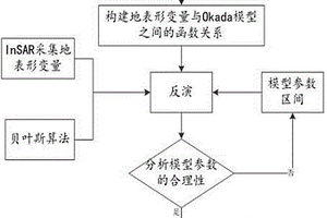 基于InSAR和Okada模型反演地下采礦參數的方法和系統