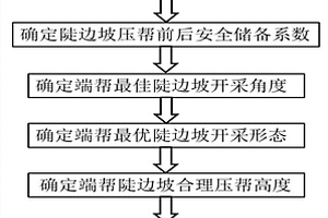 露天煤礦端幫陡邊坡的形態優化方法