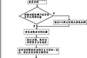 采用自動修型的硬巖掘進機采煤機電控裝置