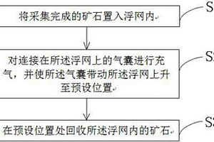 海底采礦運輸方法及系統