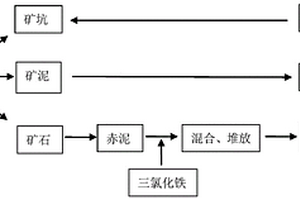 利用鋁土礦選礦、冶煉產生的礦泥、赤泥對采礦礦坑回填復墾的方法
