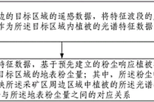 采礦區周邊粉塵影響評價方法及系統