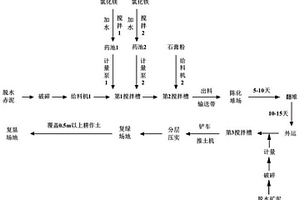 利用液體氯化鎂、氯化鐵改良赤泥控堿均勻性的方法