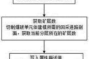 采礦爆破單元體所處分層判斷及分層數存儲記錄方法