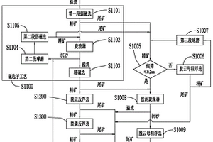 磷灰石釩鈦磁鐵礦兩產品工藝