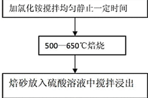 低品位、復雜難選金屬硫化礦提取工藝