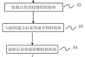 硅酸鎂鋁支撐劑及其生產工藝和應用