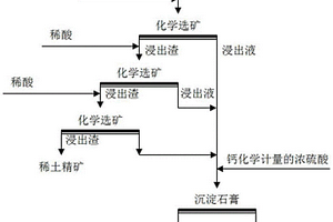 從含稀土磷礦中分離磷富集稀土的方法