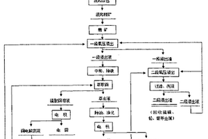 復雜銅鉛鋅銀多金屬硫化礦綜合回收方法