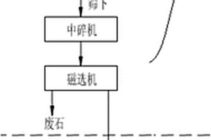 貧磁鐵礦的選礦工藝及其生產系統